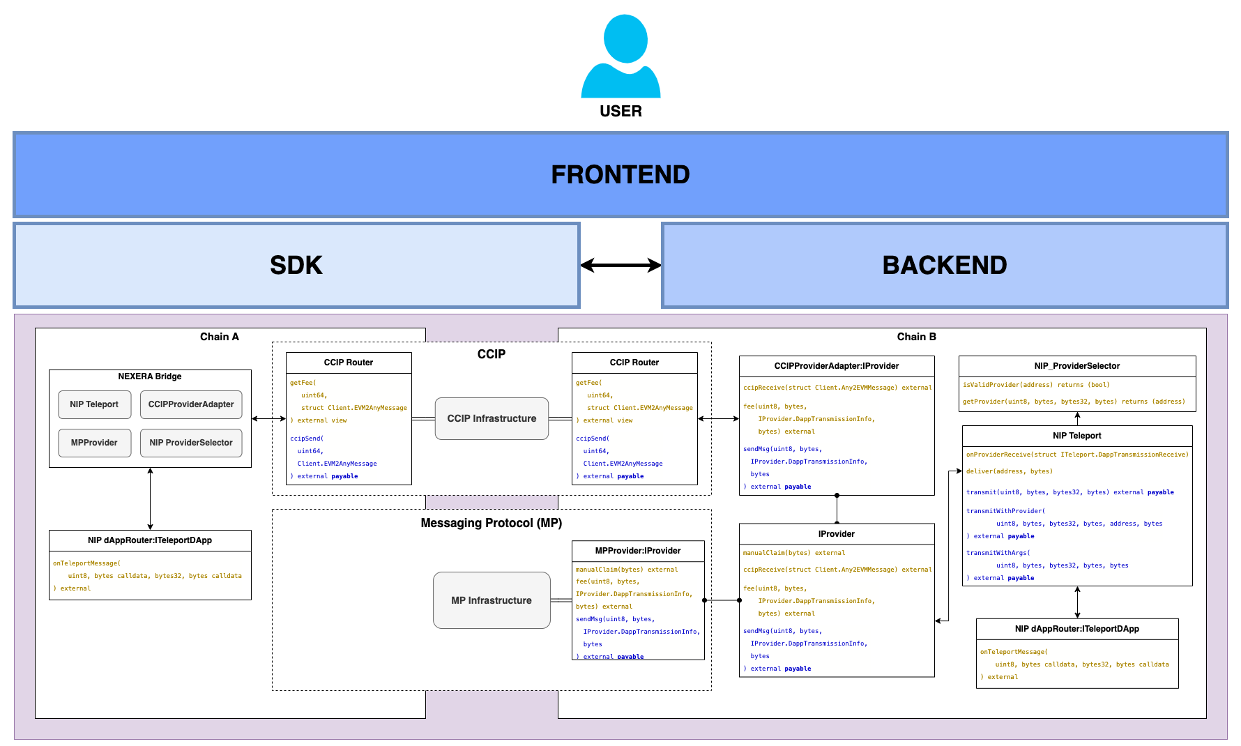 Nexera Interoperability Protocol architecture