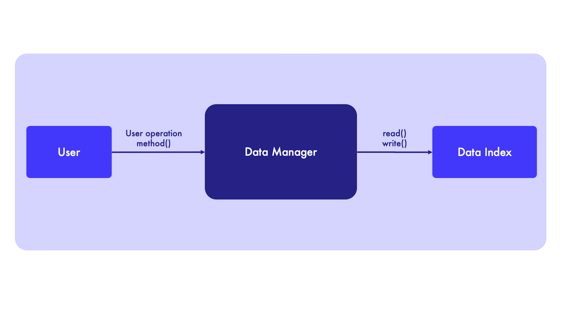 Data Manager