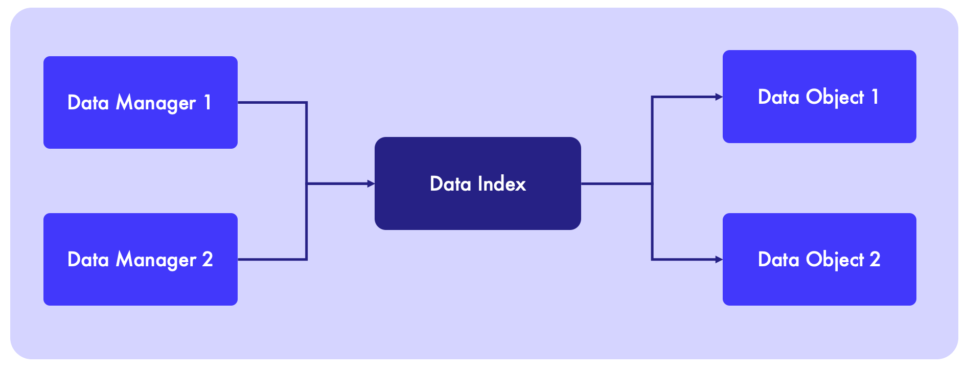 Data Index