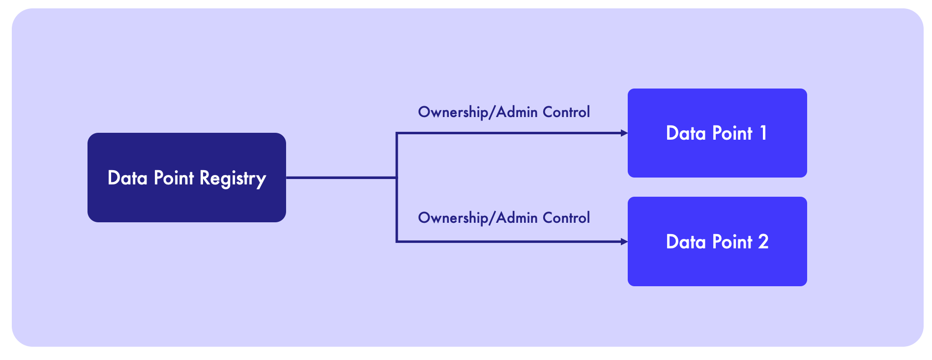 Data Point Registry